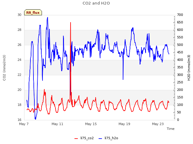 Explore the graph:CO2 and H2O in a new window