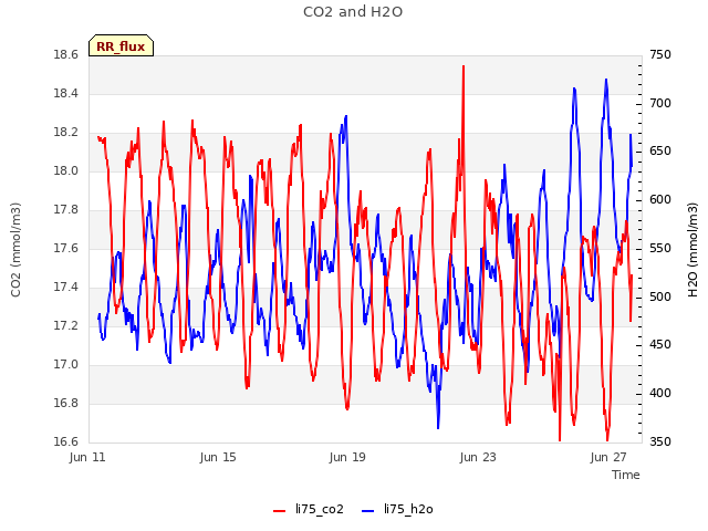 Explore the graph:CO2 and H2O in a new window