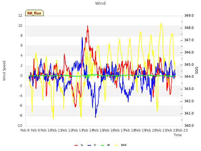plot of Wind