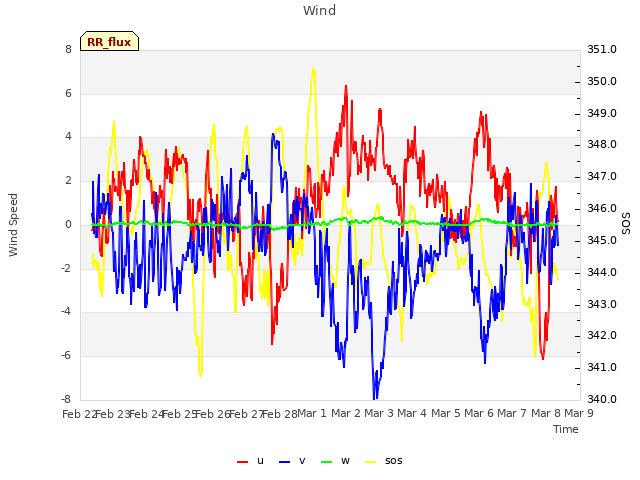 plot of Wind