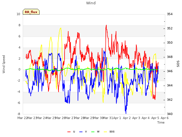 plot of Wind