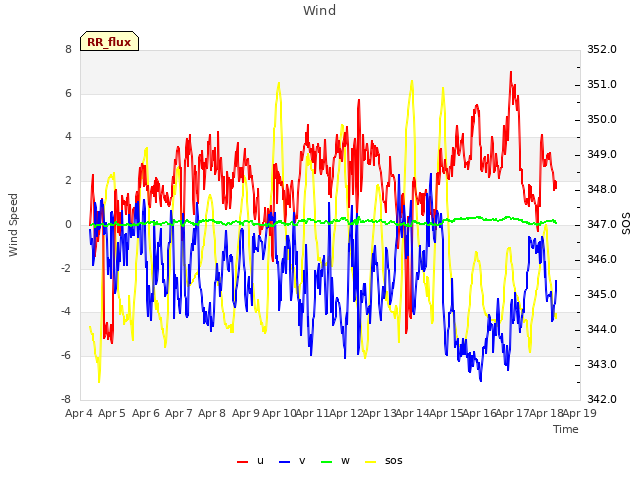 plot of Wind