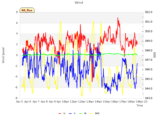 plot of Wind