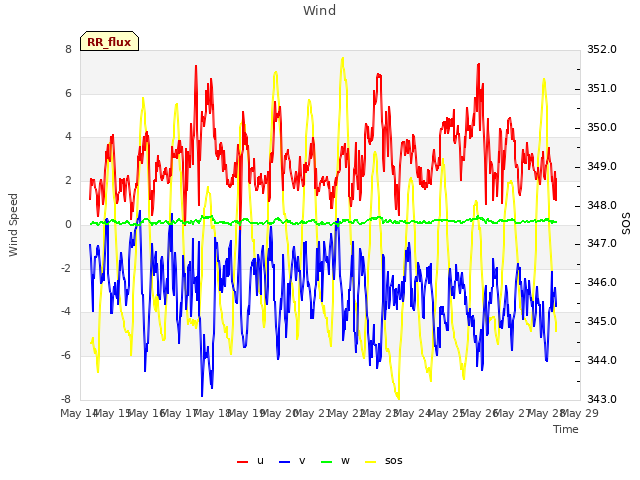 plot of Wind