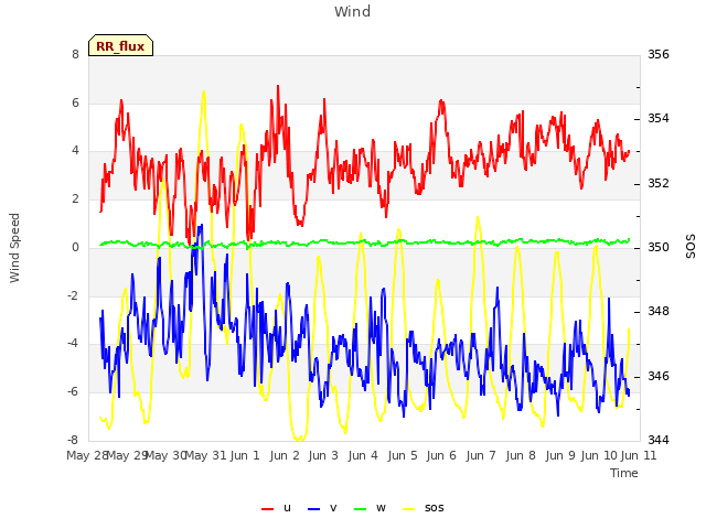 plot of Wind