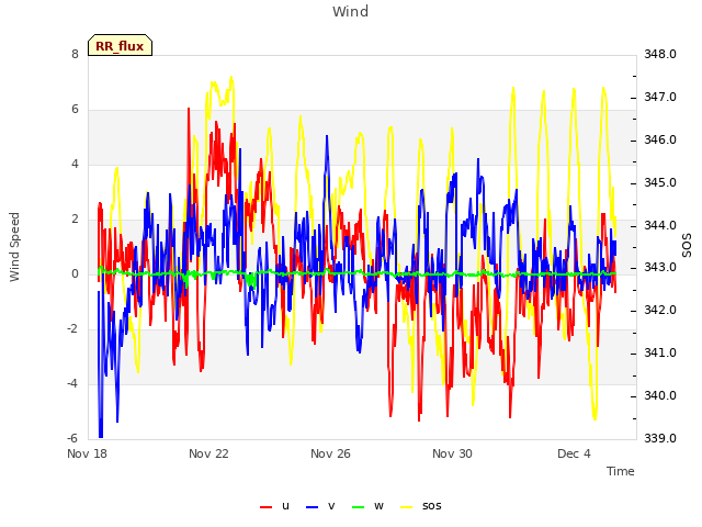 Explore the graph:Wind in a new window