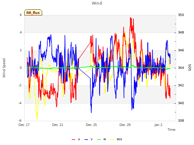 Explore the graph:Wind in a new window
