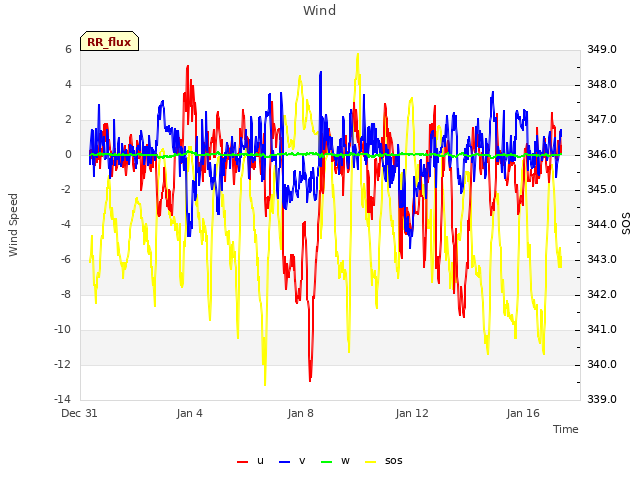 Explore the graph:Wind in a new window