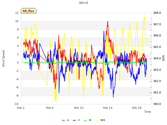 Explore the graph:Wind in a new window