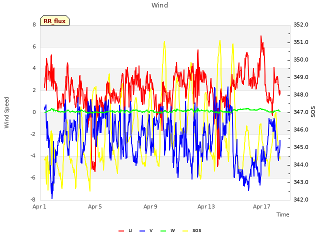 Explore the graph:Wind in a new window