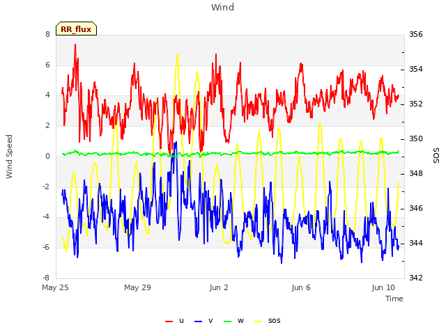 Explore the graph:Wind in a new window