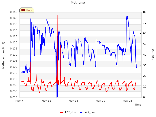 Explore the graph:Methane in a new window
