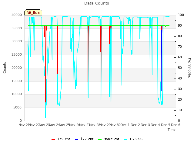 plot of Data Counts