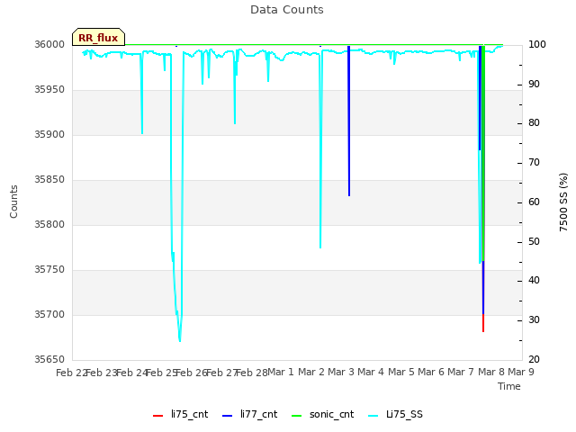 plot of Data Counts