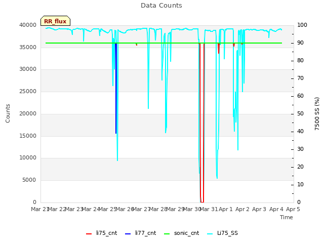 plot of Data Counts
