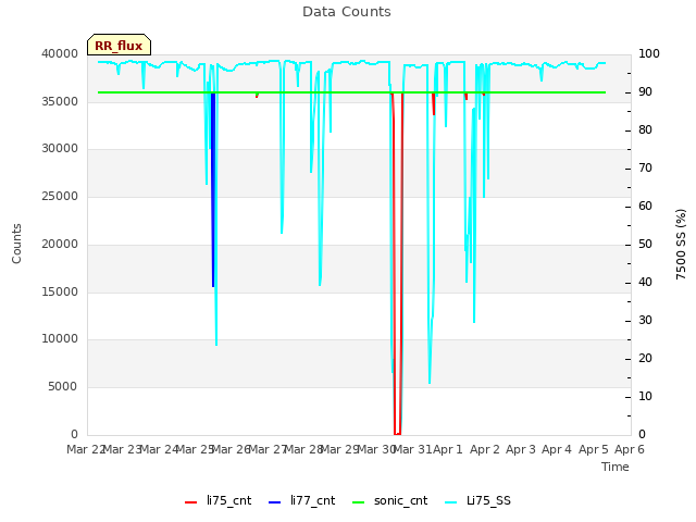 plot of Data Counts