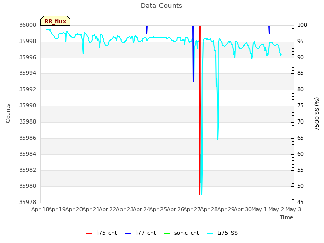 plot of Data Counts
