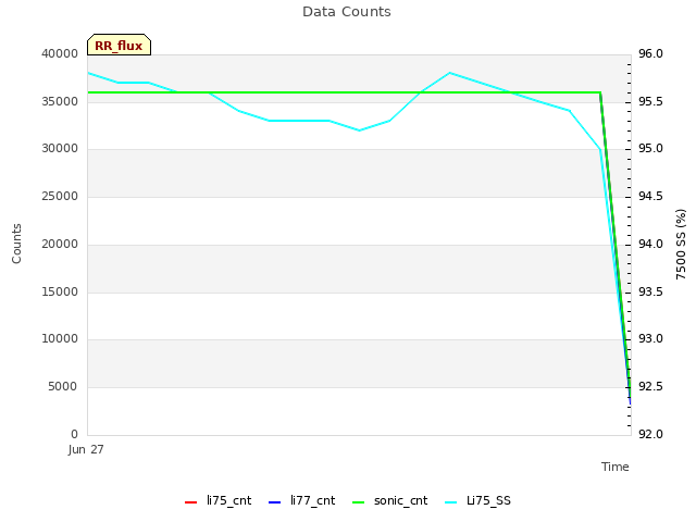 plot of Data Counts
