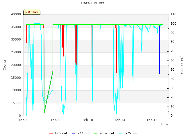 Explore the graph:Data Counts in a new window
