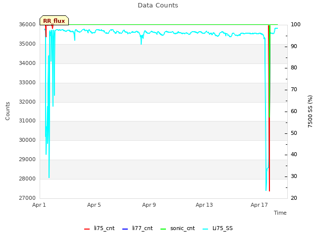 Explore the graph:Data Counts in a new window