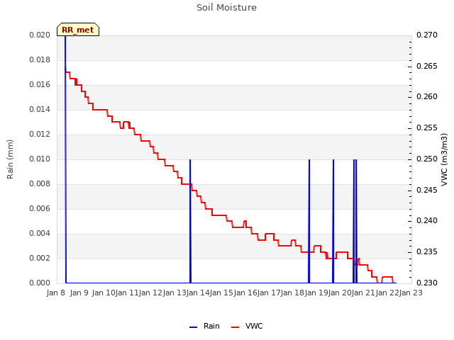 plot of Soil Moisture