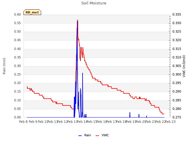plot of Soil Moisture