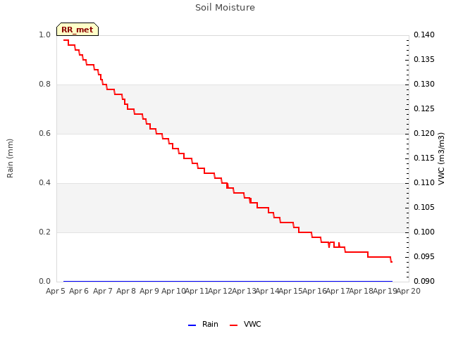 plot of Soil Moisture
