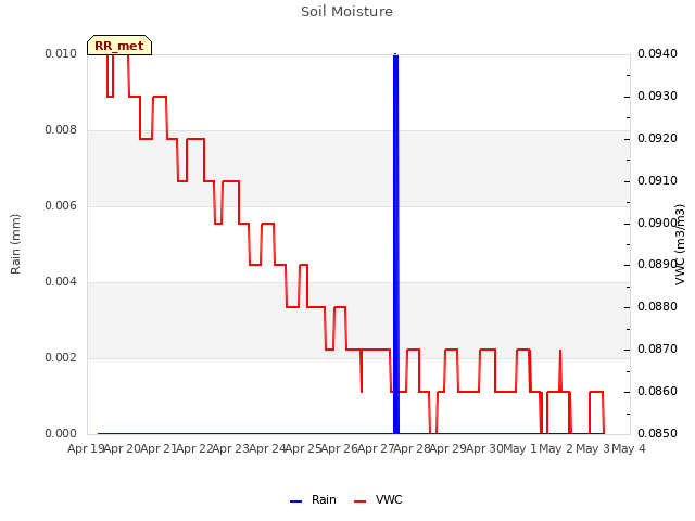 plot of Soil Moisture