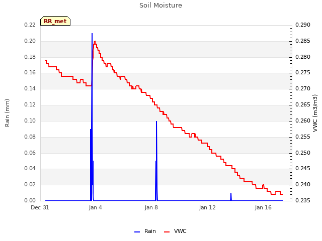 Explore the graph:Soil Moisture in a new window