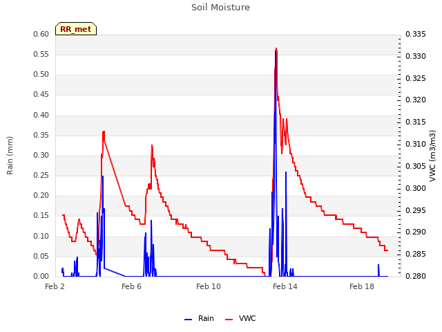Explore the graph:Soil Moisture in a new window