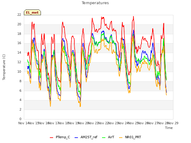 plot of Temperatures