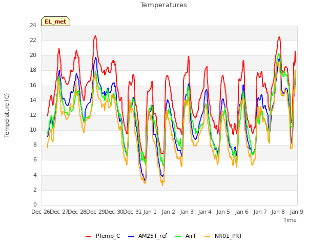plot of Temperatures