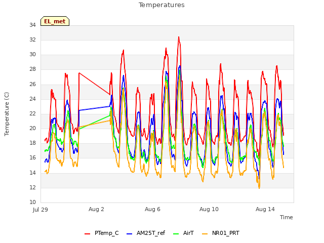 Explore the graph:Temperatures in a new window