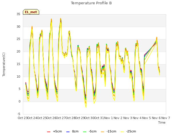 plot of Temperature Profile B