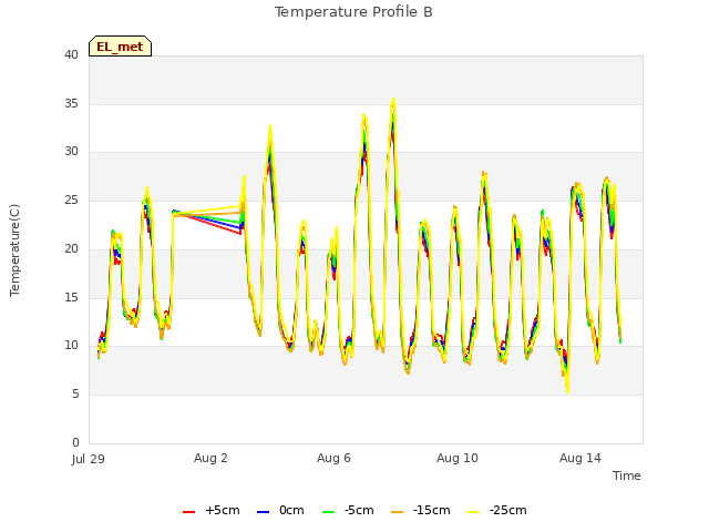 Explore the graph:Temperature Profile B in a new window