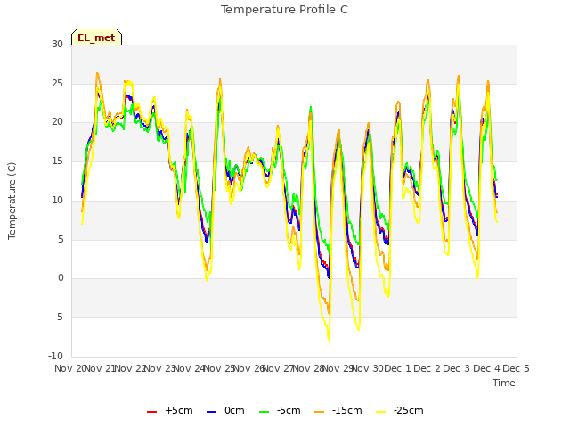 plot of Temperature Profile C