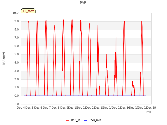 plot of PAR