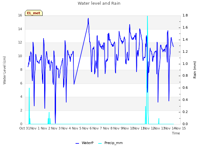plot of Water level and Rain