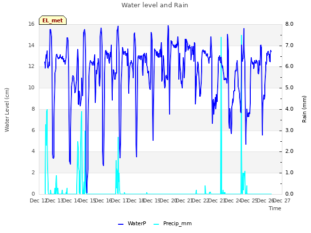 plot of Water level and Rain