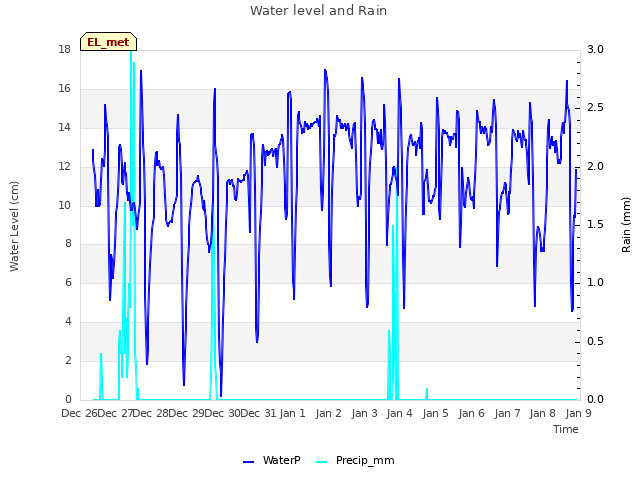 plot of Water level and Rain