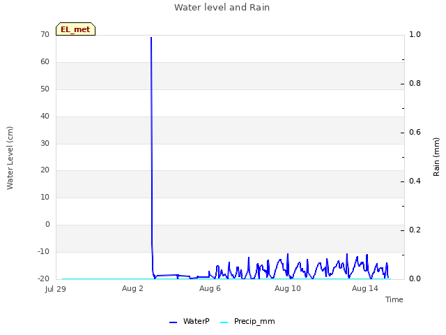 Explore the graph:Water level and Rain in a new window