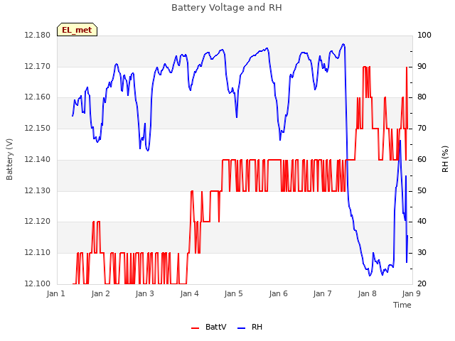 plot of Battery Voltage and RH