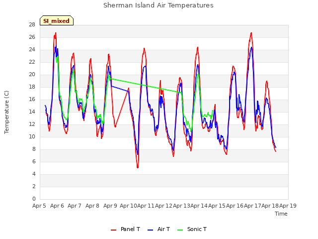 plot of Sherman Island Air Temperatures