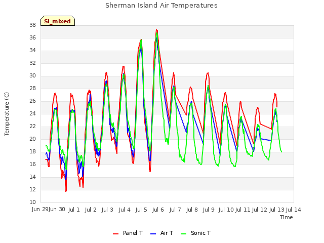 plot of Sherman Island Air Temperatures