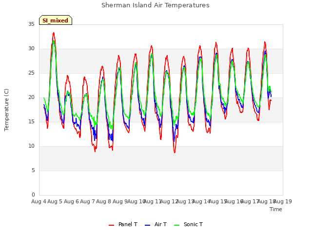 plot of Sherman Island Air Temperatures