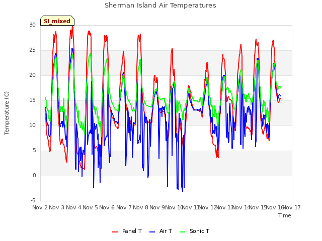 plot of Sherman Island Air Temperatures