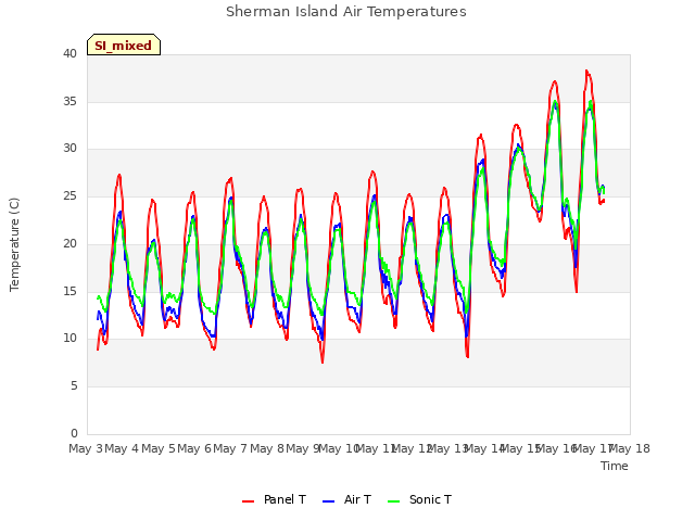 plot of Sherman Island Air Temperatures