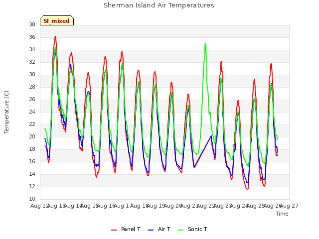 plot of Sherman Island Air Temperatures