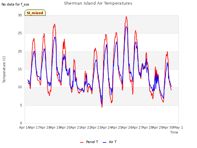 plot of Sherman Island Air Temperatures