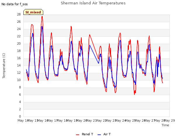 plot of Sherman Island Air Temperatures